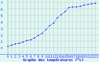 Courbe de tempratures pour Valleroy (54)