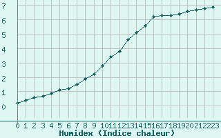 Courbe de l'humidex pour Valleroy (54)