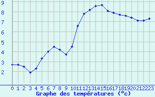 Courbe de tempratures pour Neuville-de-Poitou (86)