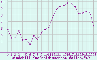 Courbe du refroidissement olien pour Mont-de-Marsan (40)