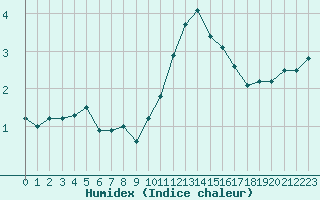 Courbe de l'humidex pour Boulogne (62)