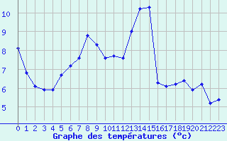 Courbe de tempratures pour Saint-Vrand (69)