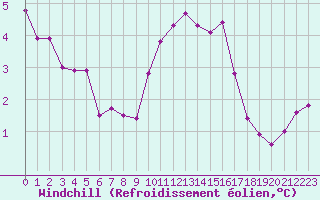 Courbe du refroidissement olien pour Cherbourg (50)
