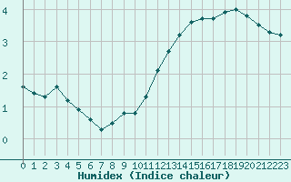 Courbe de l'humidex pour Vendme (41)