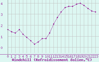 Courbe du refroidissement olien pour Vendme (41)