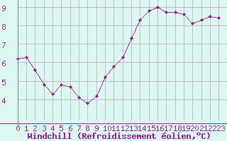 Courbe du refroidissement olien pour Biache-Saint-Vaast (62)