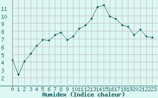 Courbe de l'humidex pour Guret (23)