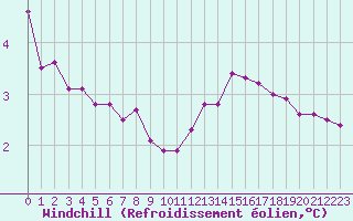 Courbe du refroidissement olien pour Forceville (80)