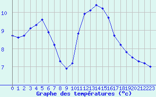 Courbe de tempratures pour Trappes (78)