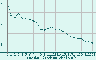 Courbe de l'humidex pour Boulaide (Lux)