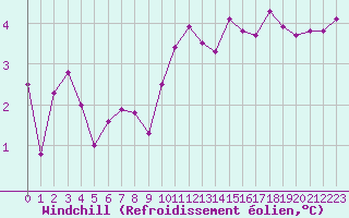 Courbe du refroidissement olien pour Lannion (22)