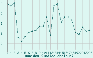 Courbe de l'humidex pour Xonrupt-Longemer (88)