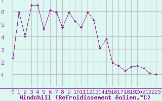 Courbe du refroidissement olien pour Selonnet (04)