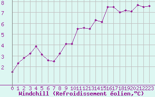 Courbe du refroidissement olien pour Charleville-Mzires (08)