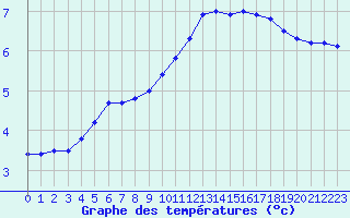 Courbe de tempratures pour Abbeville (80)