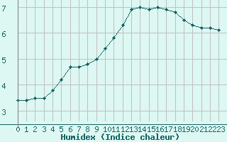 Courbe de l'humidex pour Abbeville (80)