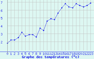 Courbe de tempratures pour Montret (71)