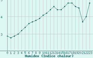 Courbe de l'humidex pour Brive-Souillac (19)