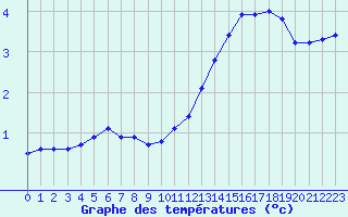Courbe de tempratures pour Muirancourt (60)