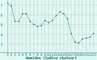 Courbe de l'humidex pour Epinal (88)