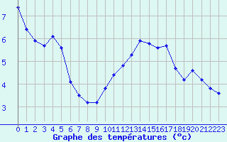 Courbe de tempratures pour Liefrange (Lu)