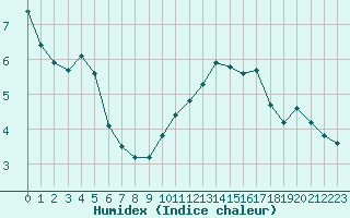 Courbe de l'humidex pour Liefrange (Lu)