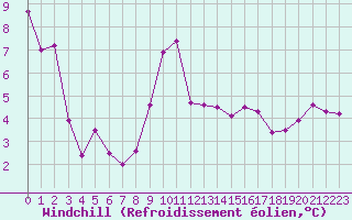 Courbe du refroidissement olien pour Saint-Haon (43)