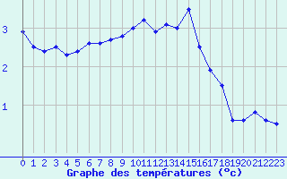 Courbe de tempratures pour Nancy - Essey (54)