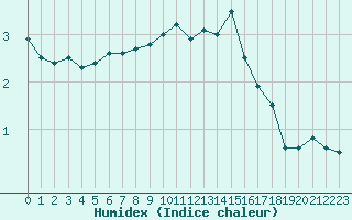 Courbe de l'humidex pour Nancy - Essey (54)