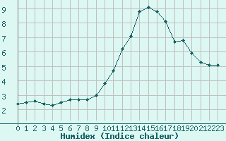 Courbe de l'humidex pour Boulc (26)