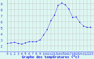 Courbe de tempratures pour Boulc (26)