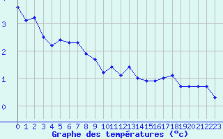 Courbe de tempratures pour La Beaume (05)