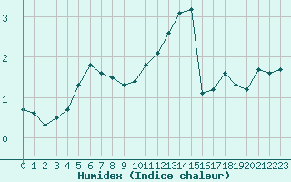 Courbe de l'humidex pour Lobbes (Be)