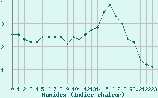 Courbe de l'humidex pour Mont-Aigoual (30)