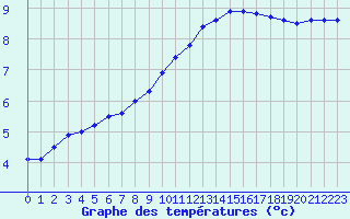 Courbe de tempratures pour Evreux (27)