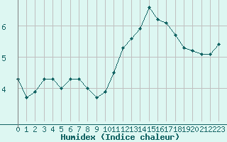 Courbe de l'humidex pour Le Bourget (93)