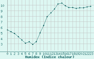 Courbe de l'humidex pour L'Huisserie (53)