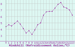 Courbe du refroidissement olien pour Montroy (17)