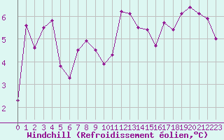 Courbe du refroidissement olien pour Saint-Nazaire (44)