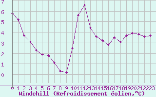 Courbe du refroidissement olien pour La Baeza (Esp)