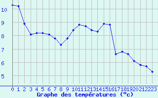 Courbe de tempratures pour Sgur-le-Chteau (19)