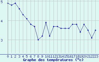 Courbe de tempratures pour Le Havre - Octeville (76)