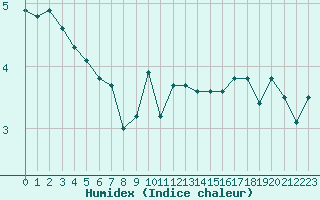 Courbe de l'humidex pour Le Havre - Octeville (76)