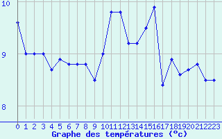 Courbe de tempratures pour Lannion (22)