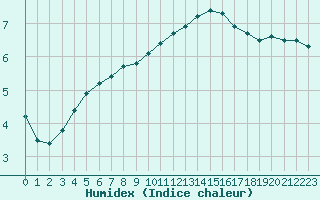 Courbe de l'humidex pour Cernay-la-Ville (78)