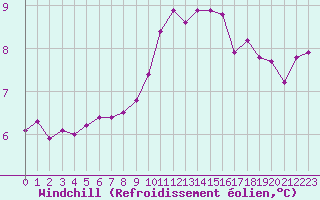 Courbe du refroidissement olien pour Sain-Bel (69)