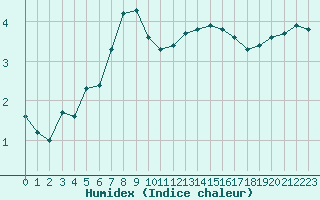 Courbe de l'humidex pour Cherbourg (50)