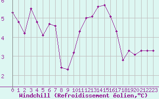 Courbe du refroidissement olien pour Hohrod (68)