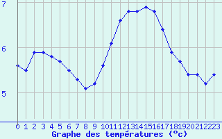 Courbe de tempratures pour Mirebeau (86)
