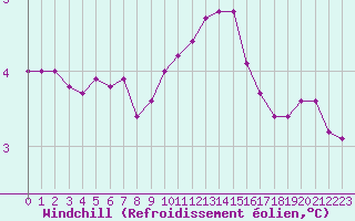 Courbe du refroidissement olien pour Cap Gris-Nez (62)
